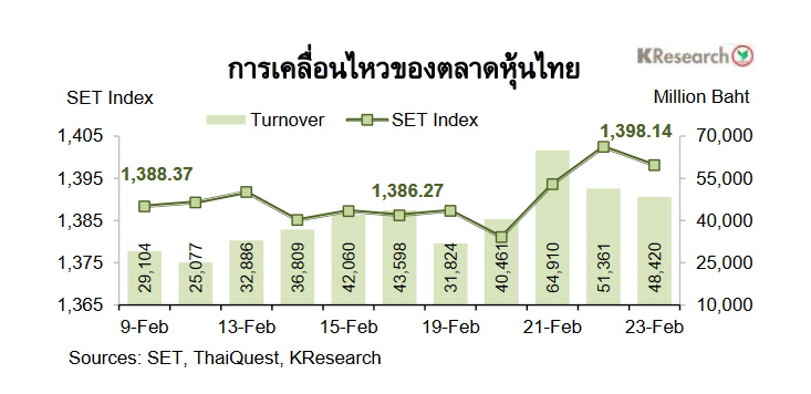 กราฟตลาดหุ้นไทย 9-23 ก.พ.