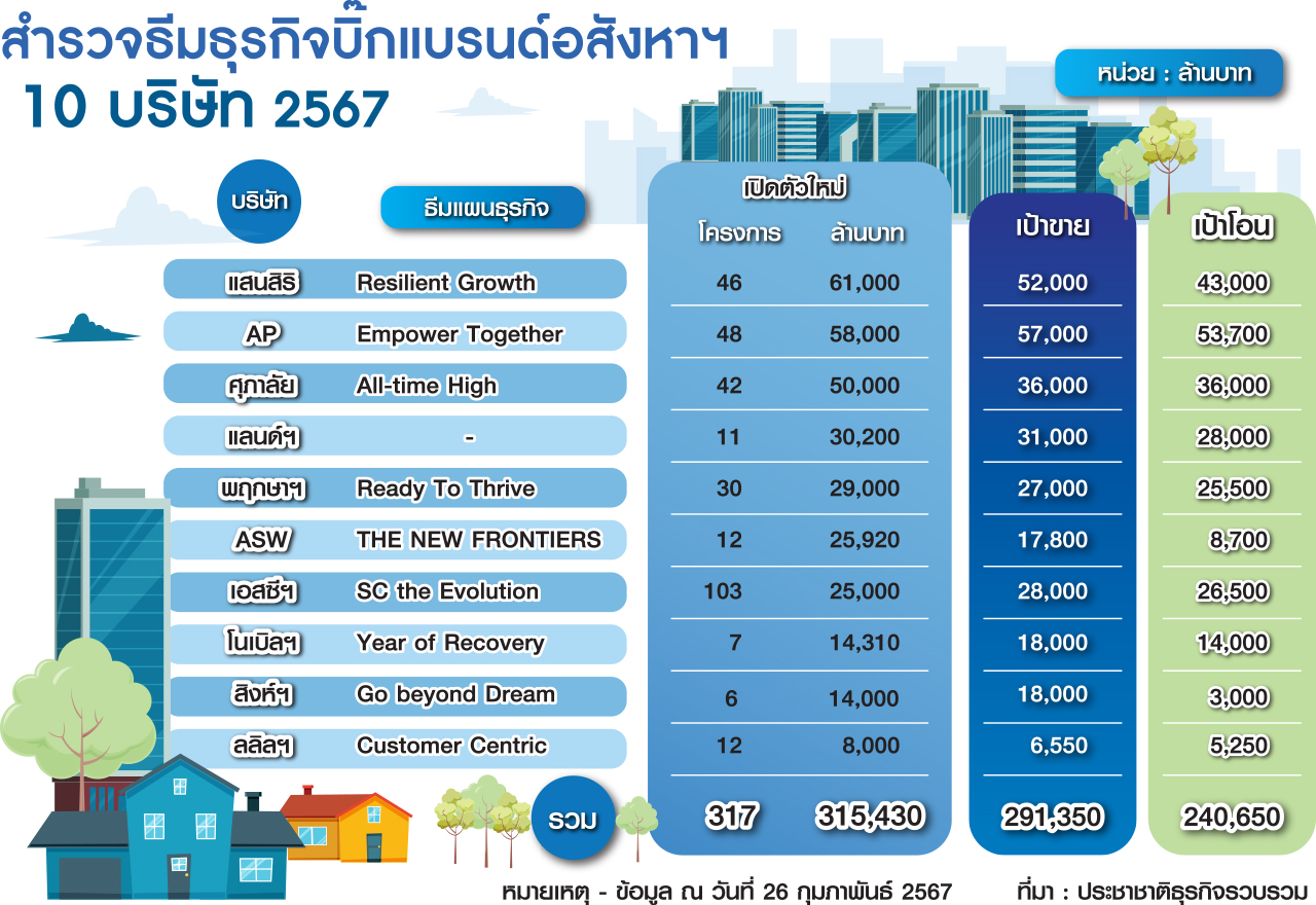 บิ๊กแบรนด์อสังหาฯ