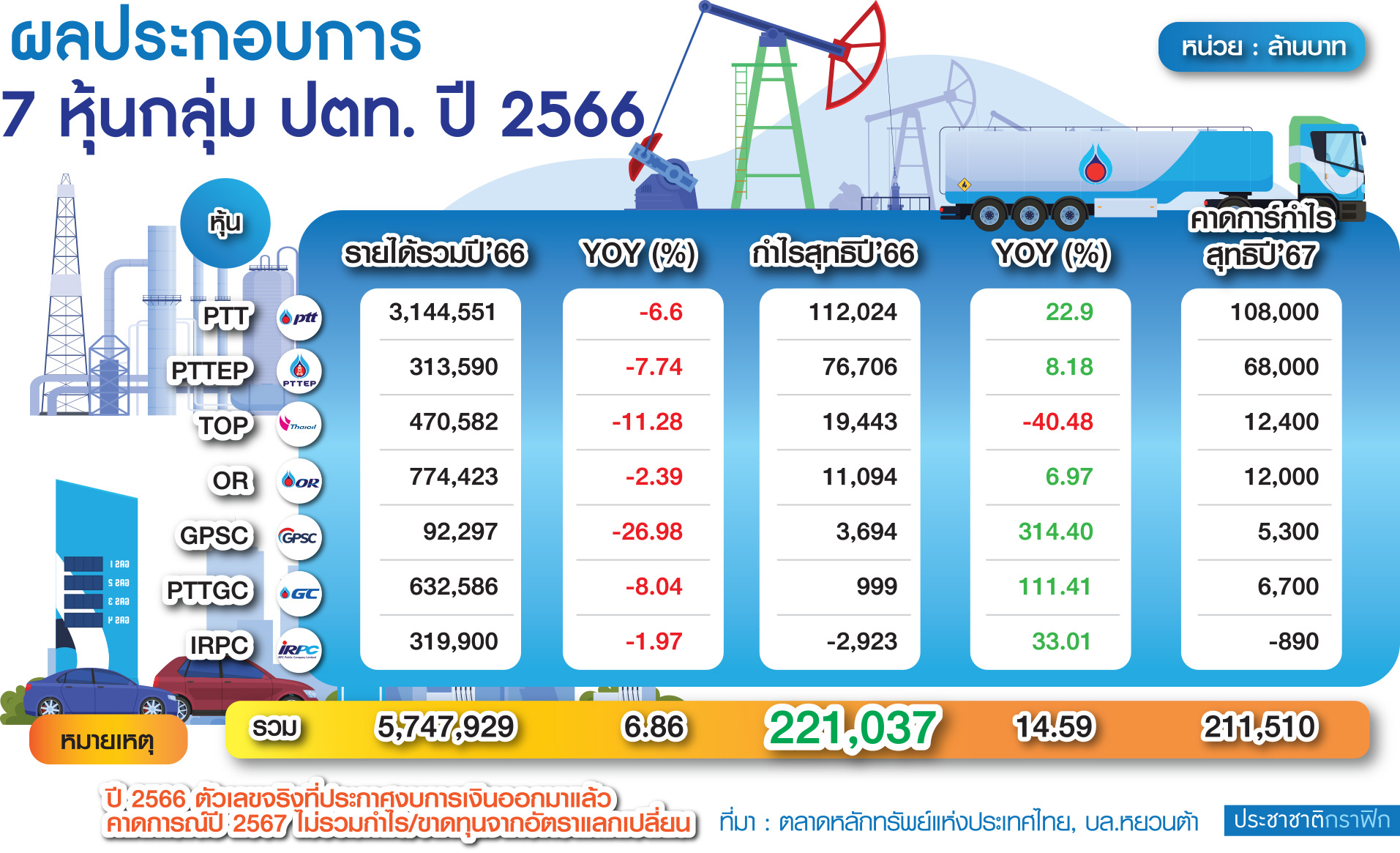 ตาราง กำไร ปตท