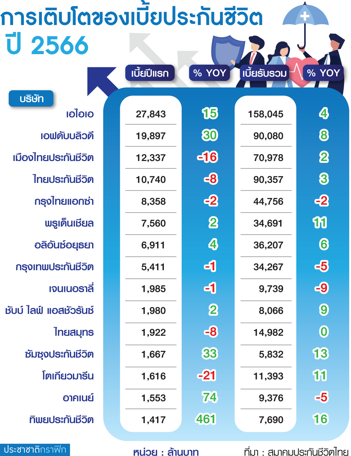 ตารา ง เบี้ยประกันโต