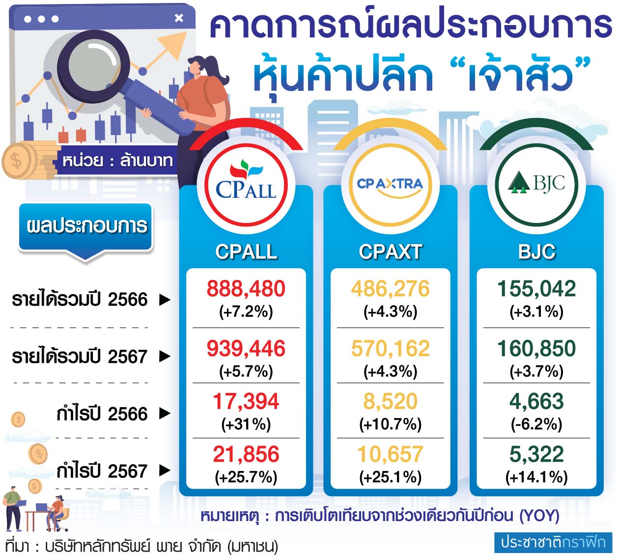 กำไรค้าปลีกเจ้าสัว