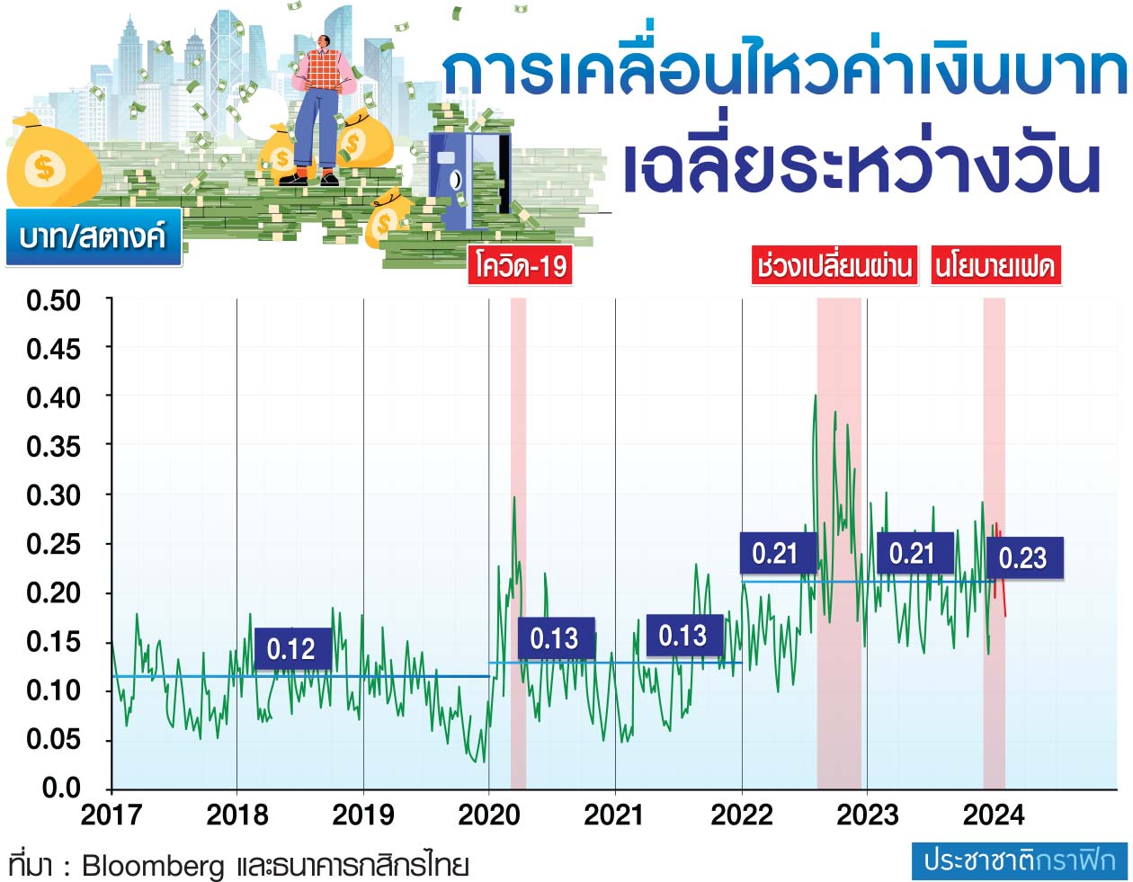 การเคลื่อนไหวค่าเงิน