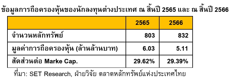 ตลาดหลักทรัพย์ฯ เปิดข้อมูลต่างชาติเทขายหุ้นไทย 1.92 แสนล้าน