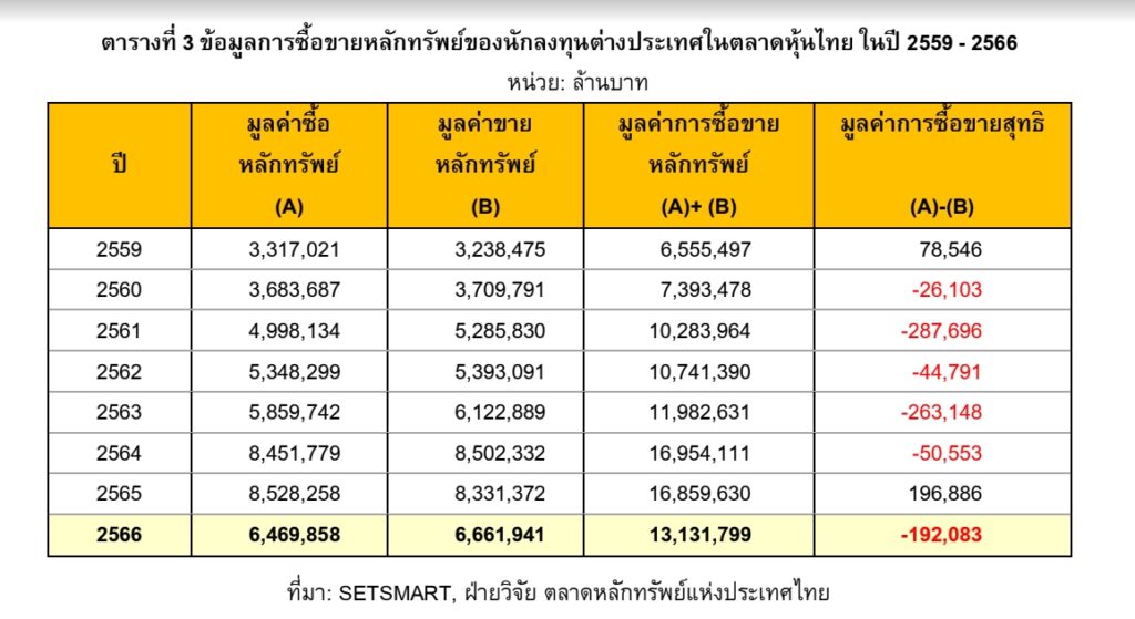 ตลาดหลักทรัพย์ฯ เปิดข้อมูลต่างชาติเทขายหุ้นไทย 1.92 แสนล้าน