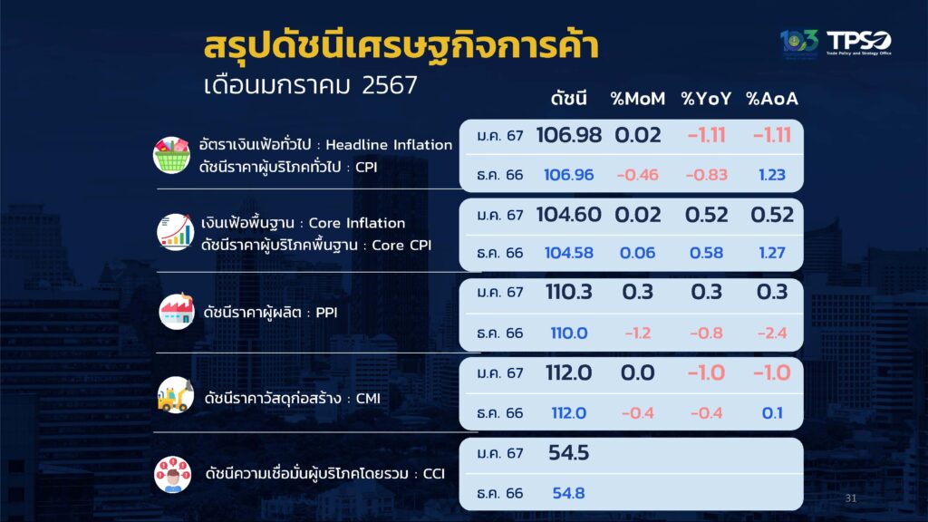 สรุปดัชีเศรษฐกิจการค้าเดือนมกราคม 2567