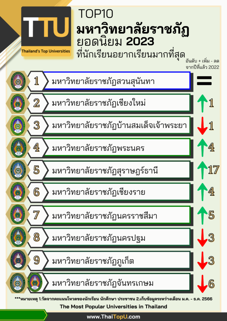 10 อันดับ มหาวิทยาลัยราชภัฏ ที่มีนักเรียนอยากเข้ามากสุดในปี 2023