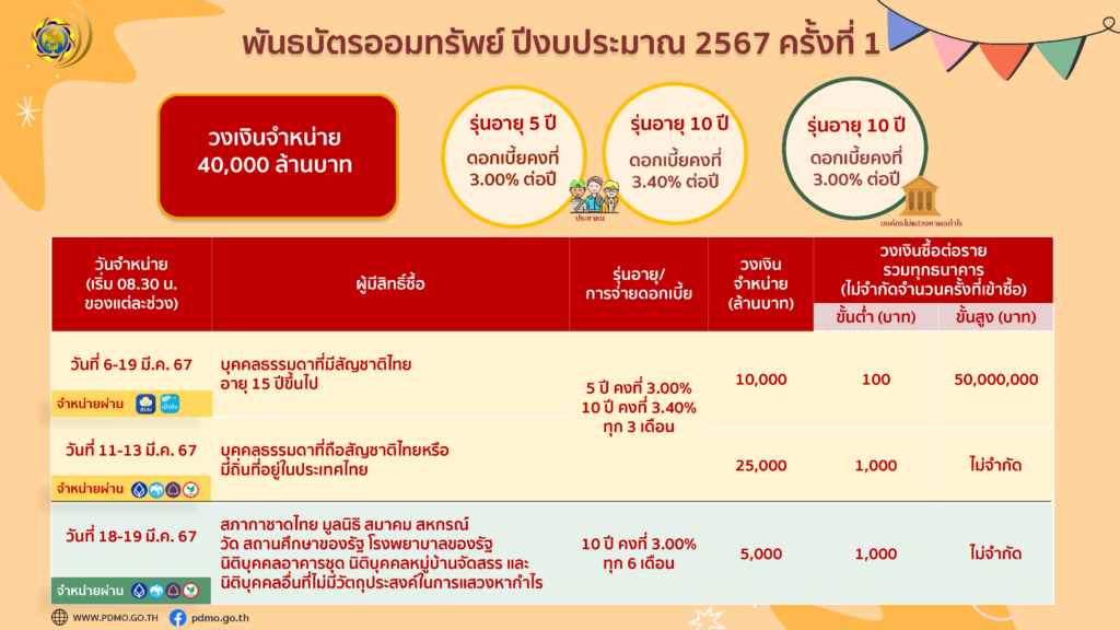 คลังเคาะดอกเบี้ยบอนด์ออมทรัพย์