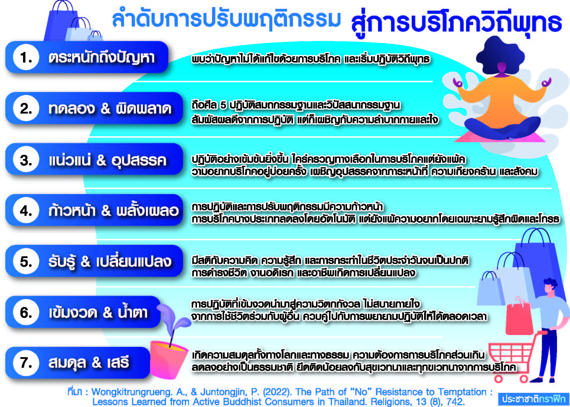 วิถืพุทธ