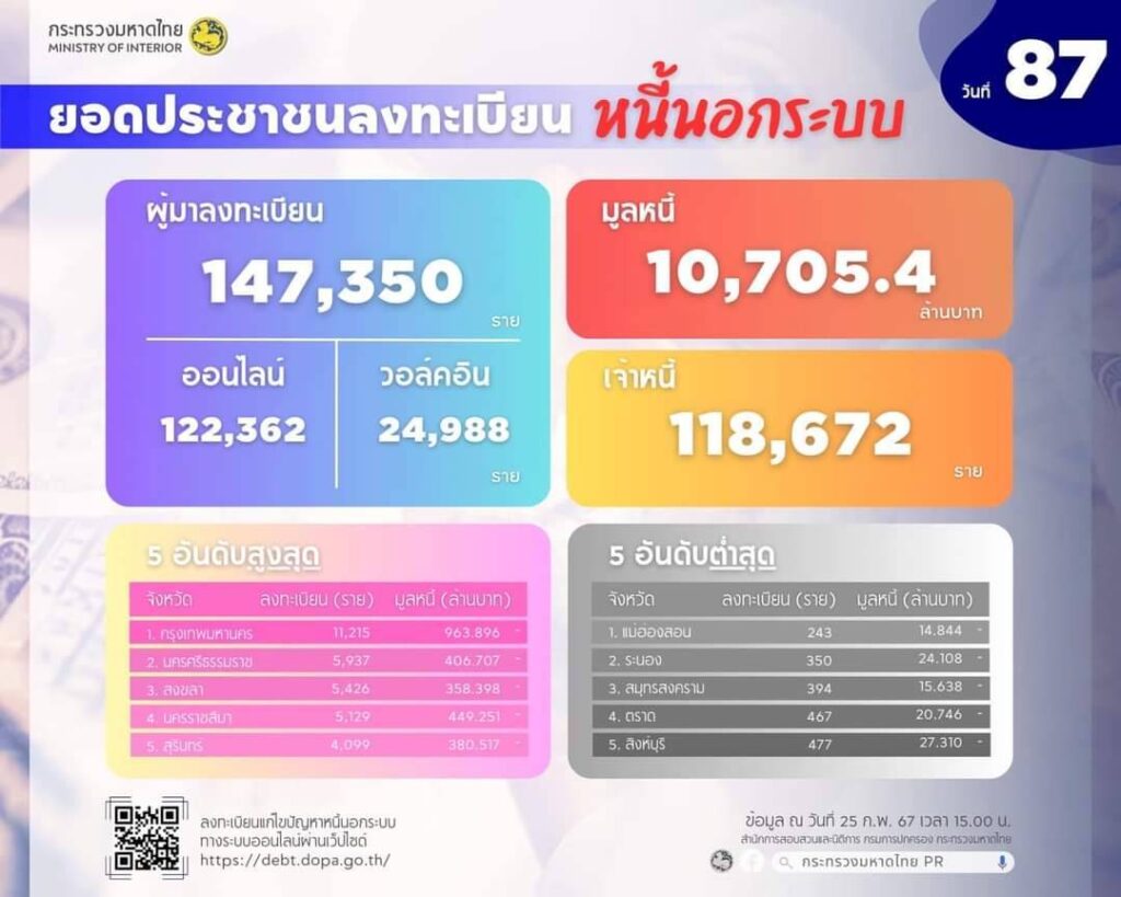 ลงทะเบียนแก้หนี้นอกระบบ