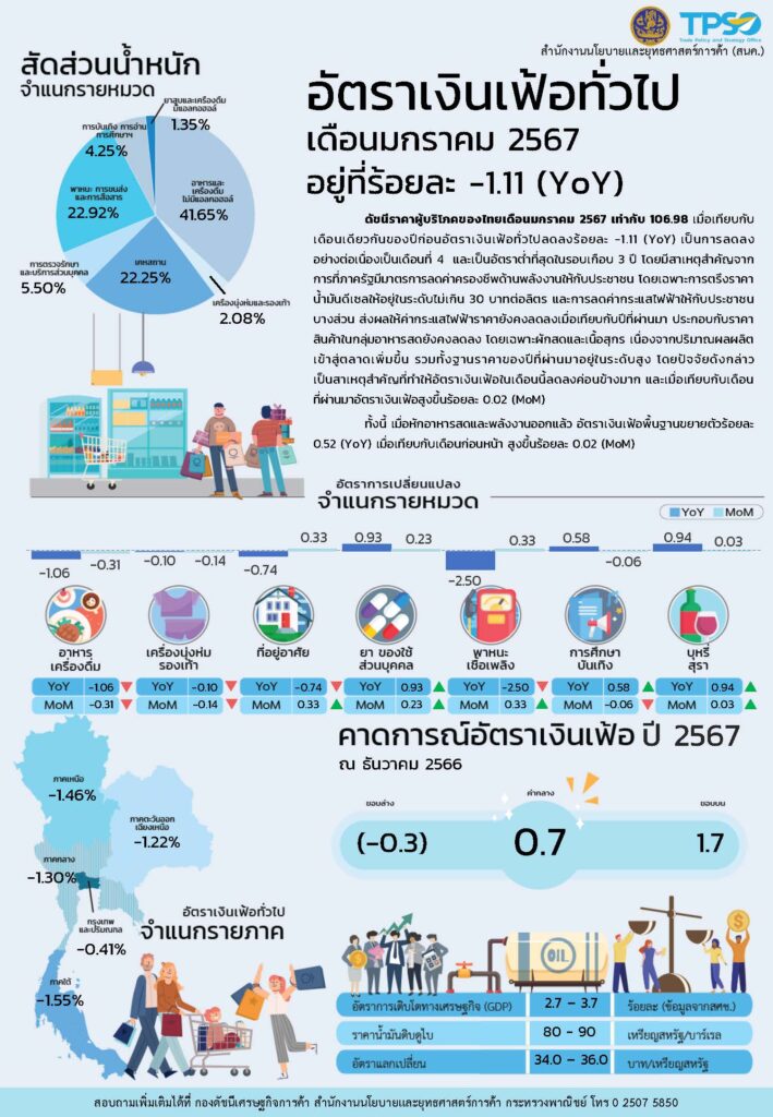 เงินเฟ้อเดือนมกราคม 2567