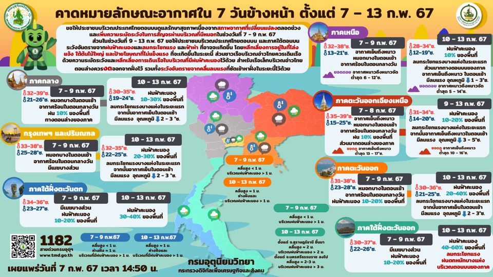 พยากรณ์อากาศ 7-13 ก.พ.2567