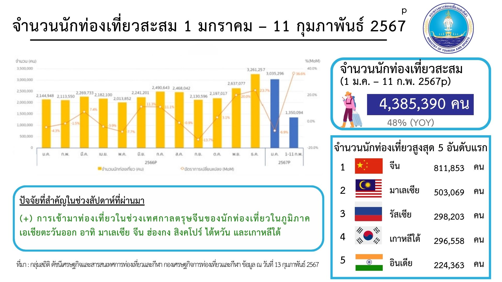 ตารางแสดงจำนวนนักท่องเที่ยวต่างชาติที่เดินทางเข้าประเทศไทย โดย 3 อันดับแรกคือ จีน มาเลเซีย และรัสเซีย