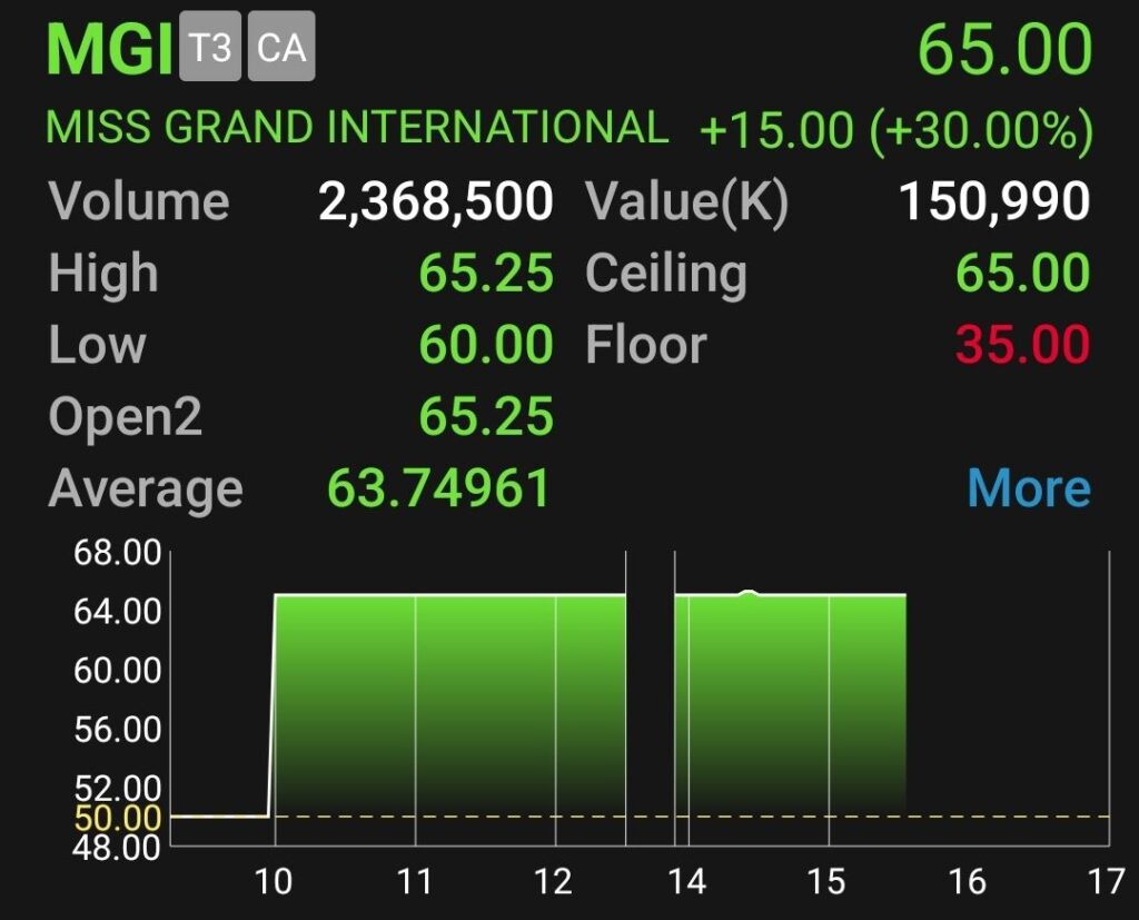 หุ้น MGI พุ่ง 30% ตลาดหลักทรัพย์