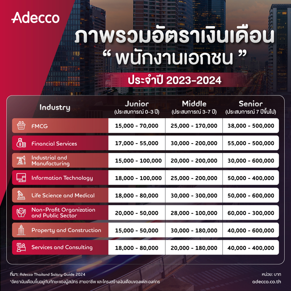 Adecco Thailand Salary Guide 2024