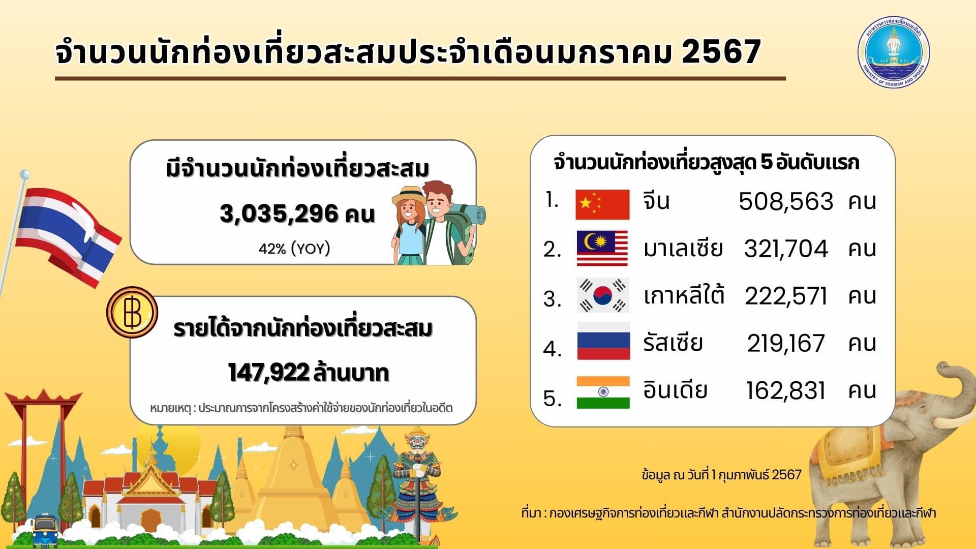 ตารางแสดงจำนวนนักท่องเที่ยวต่างชาติที่เดินทางเข้าประเทศไทยในเดือนมกราคม 2567 ซึ่งจีนครองอันดับ 1 ที่ 5 แสนคน