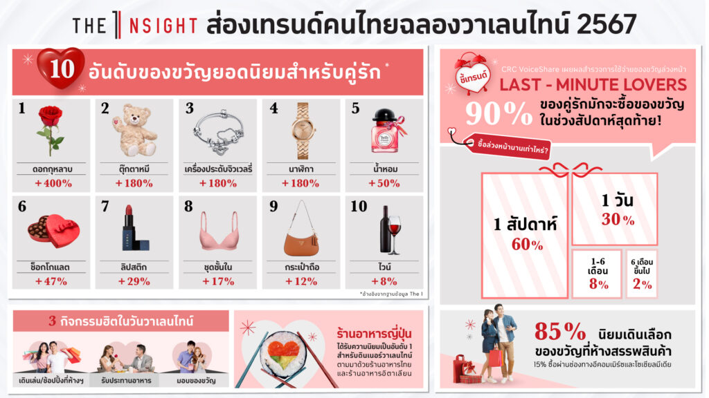 เทรนด์คนไทยฉลองวาเลนไทน์-2567