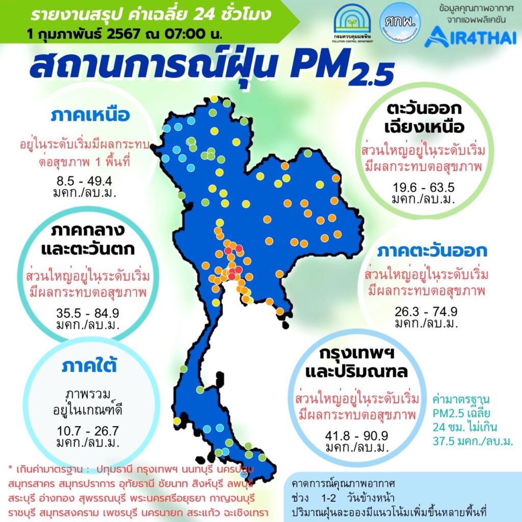 เช็กค่าฝุ่น PM 2.5 วันนี้ (1 ก.พ. 67) พบ 39 จังหวัดเกินค่ามาตรฐาน