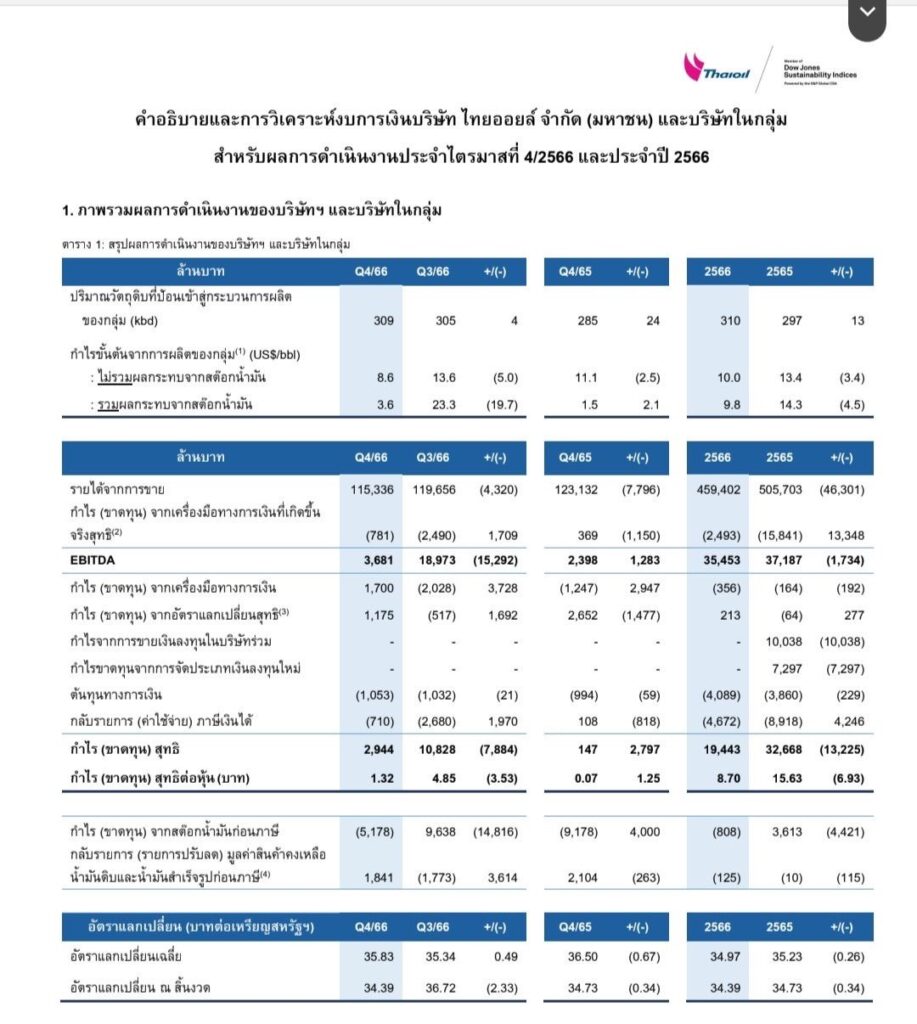 ผลการดำเนินงานไตรมาส 4 บมจ.ไทยออยล์