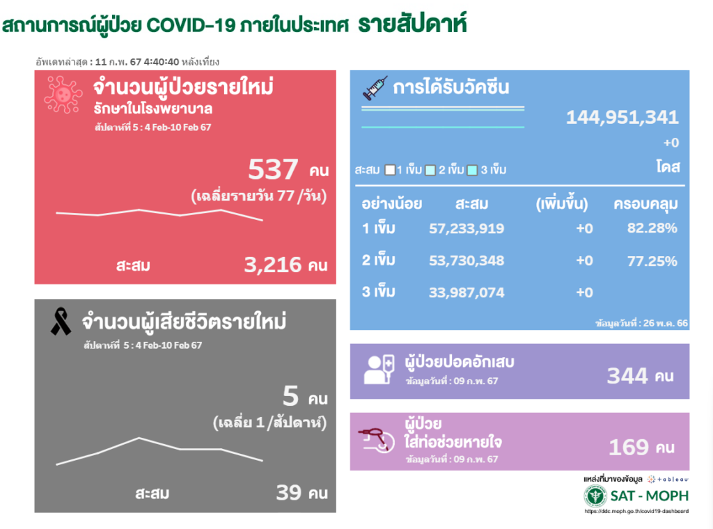 ผู้ป่วยโควิดรายสัปดาห์ ระหว่างวันที่ 4-10 กุมภาพันธ์ 2567
