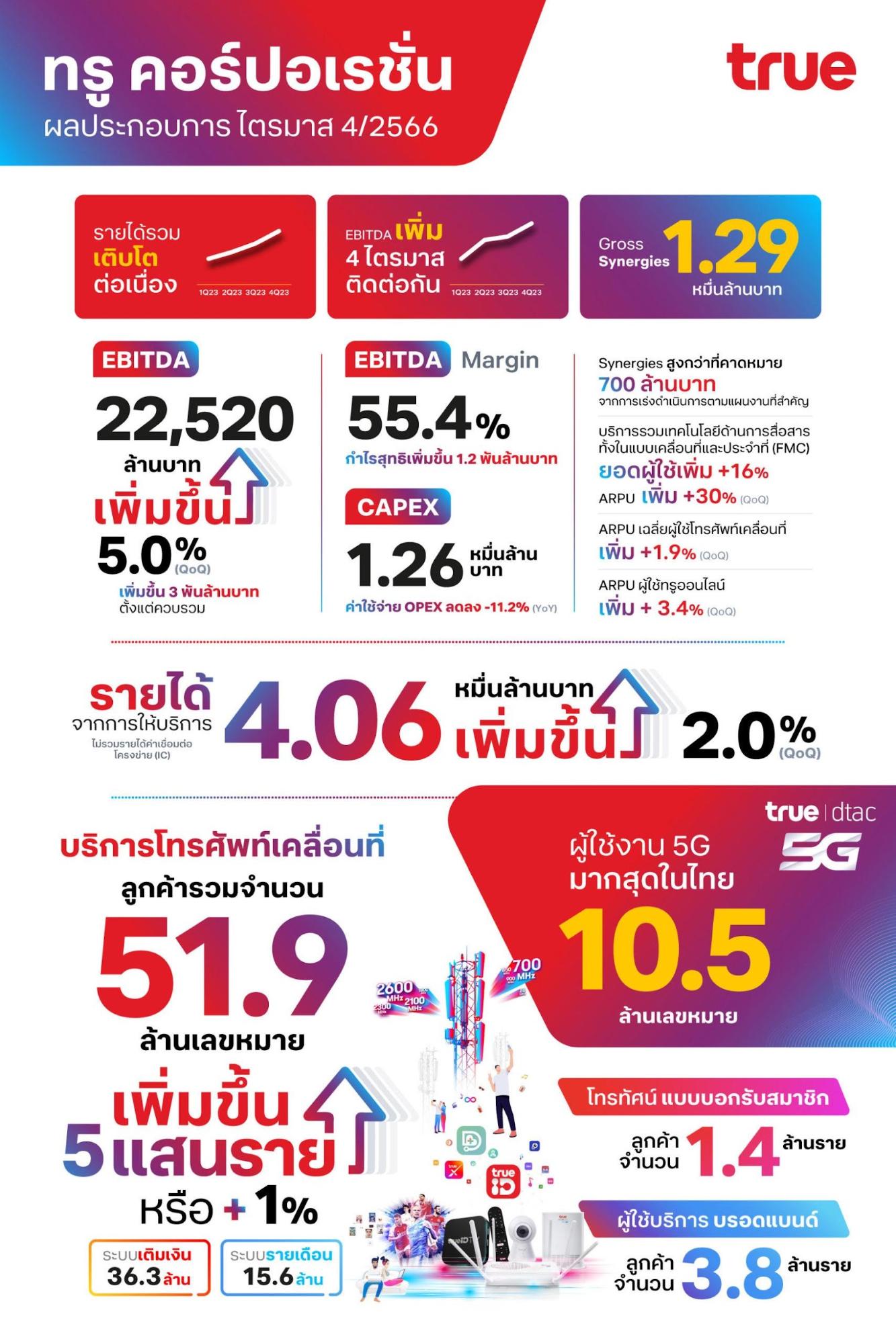 ทรู คอร์ปอเรชั่น เผยผลประกอบการปี 2566 กำไร EBITDA ดีต่อเนื่อง