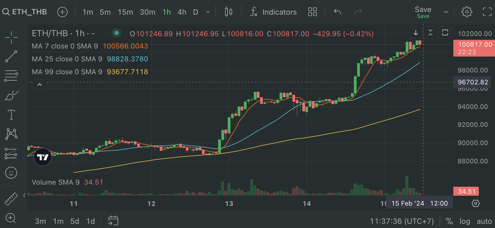 ราคา Ethereum ทะลุ 100,000 บาท ท่ามกลางมูลค่าตลาด Bitcoin