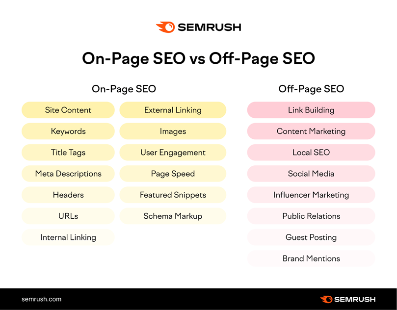 On-Page คืออะไร ไขความลับทำหน้าเว็บไซต์ยังไงให้ติดหน้าแรกบน Google