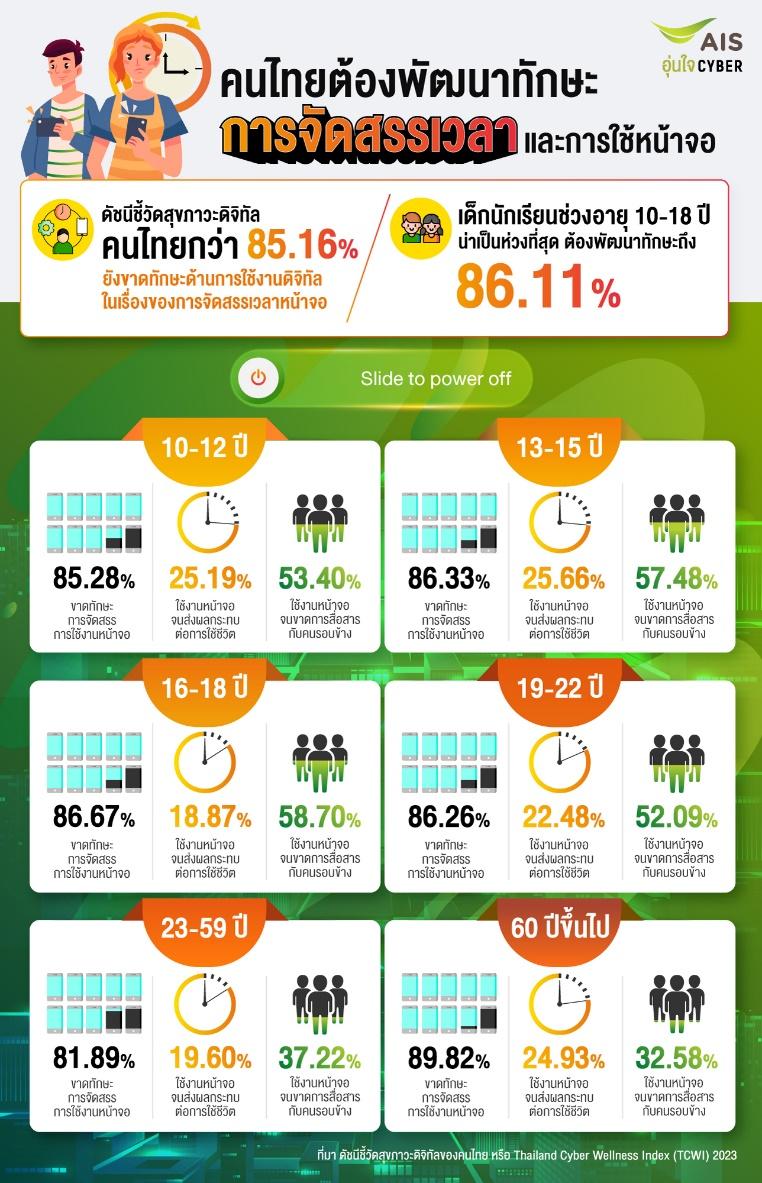 “พักจอสักนิด เปิดสวิตช์ความสุข” AIS อุ่นใจ CYBER ชวนทำ Social Detox