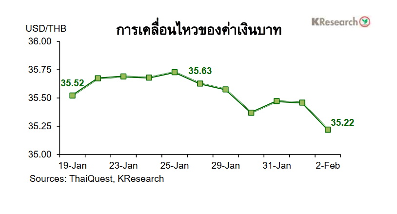 กราฟเงินบาท-4 feb