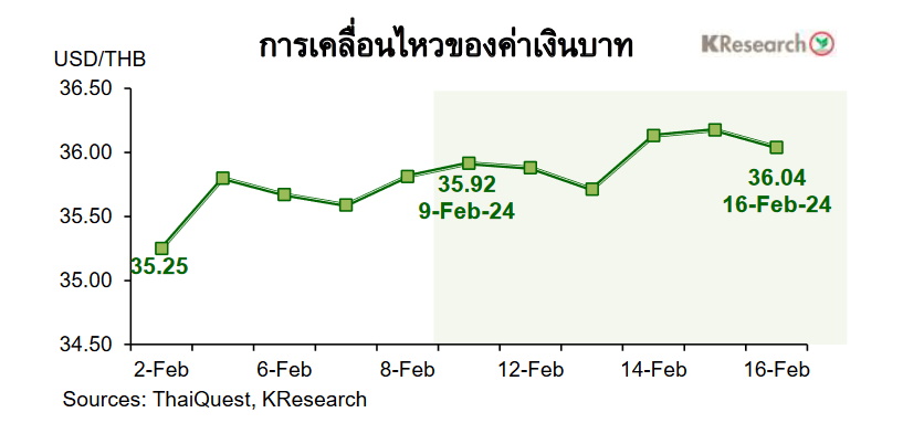 กราฟค่าเงินบาท