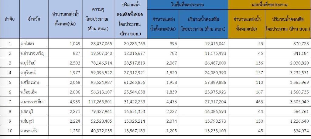 จังหวัดเสี่ยงขาดแคลนน้ำ