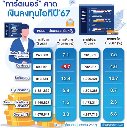 ตารางค่าใช้จ่ายไอที