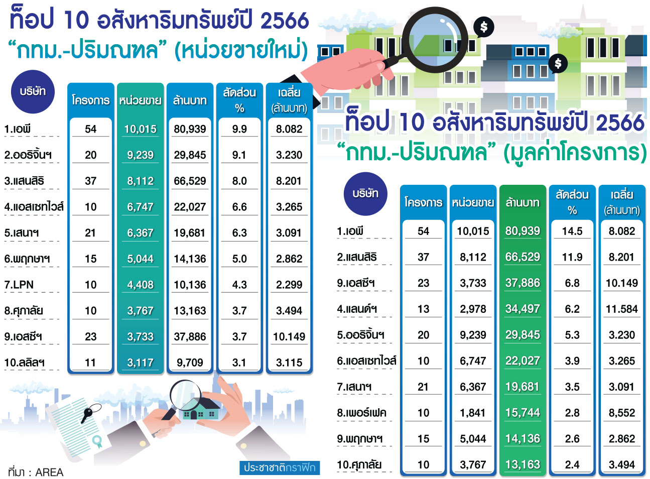 ท็อป 10 อสังหา