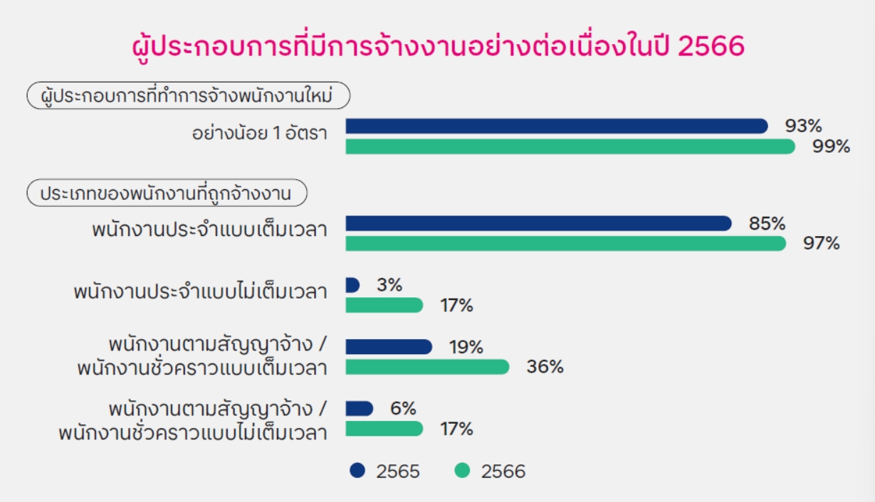 ผู้ประกอบการที่มีการจ้างงานอย่างต่อเนื่องในปี 2566