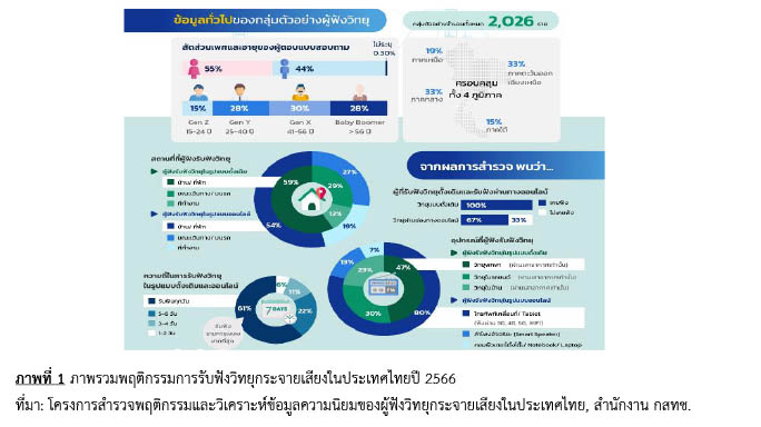 ภาพรวมพฤติกรรม