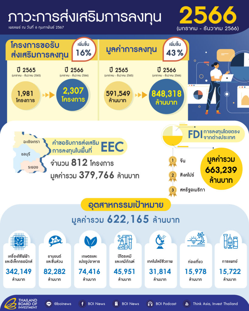 ยอดขอบีโอไอ