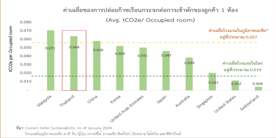 ศูนย์วิจัยกสิกรไทย ชี้โรงแรมไทย ปล่อยก๊าซเรือนกระจกสูงกว่าหลายประเทศในเอเชีย