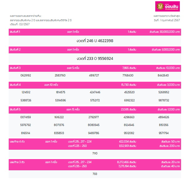 สลากออมสินพิเศษ 2 ปี งวด 1 กุมภาฯ 2567