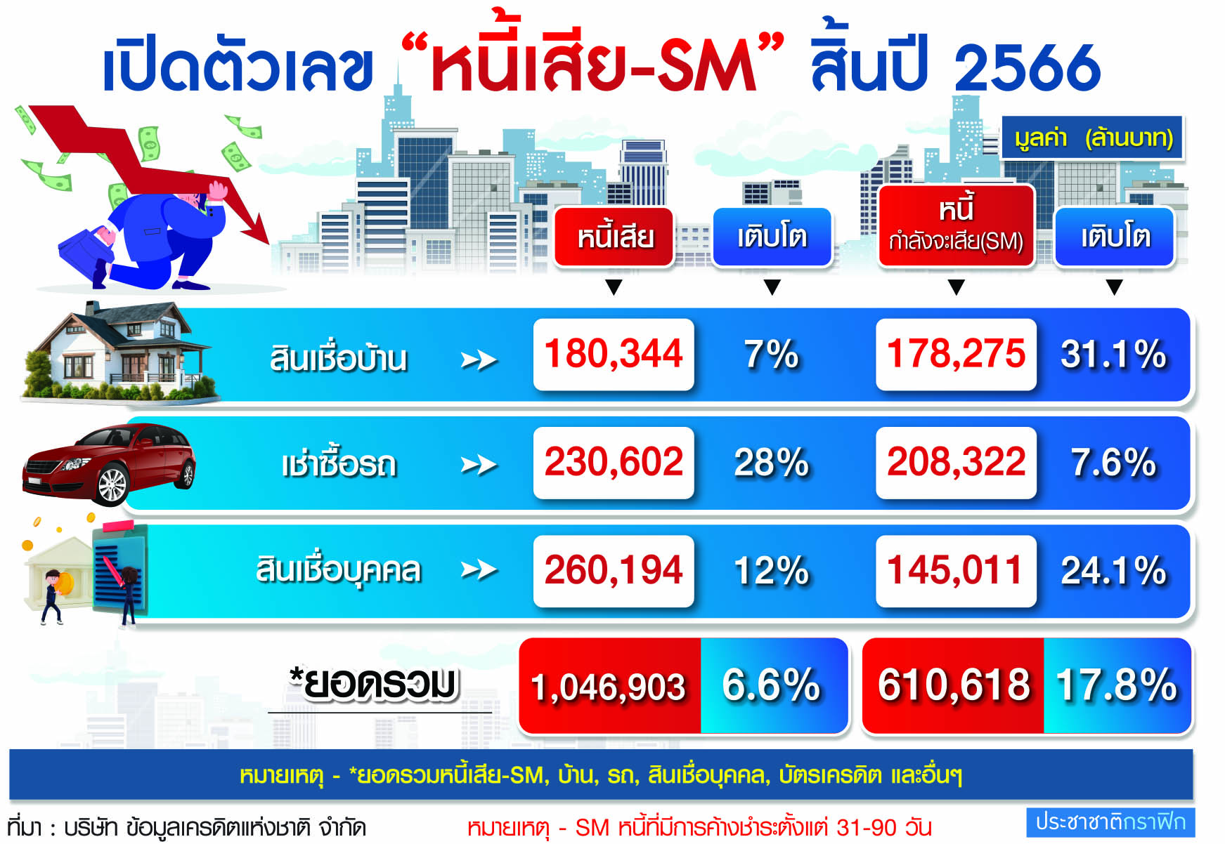 ตารางตัวเลขหนี้เสีย