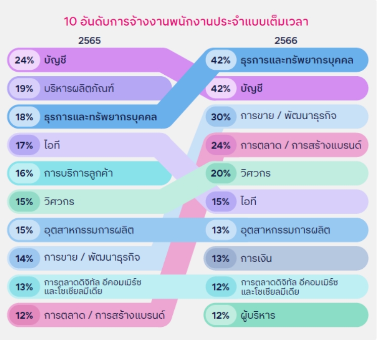 อันดับการจ้างงานพนักงานประจำเเบบเต็มเวลา