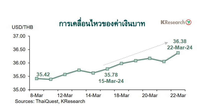 กราฟค่าเงินบาท