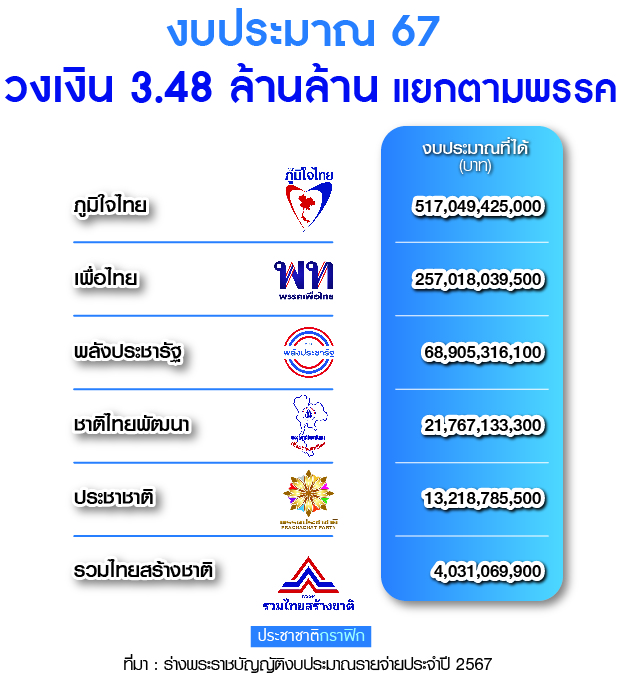 งบปี 67