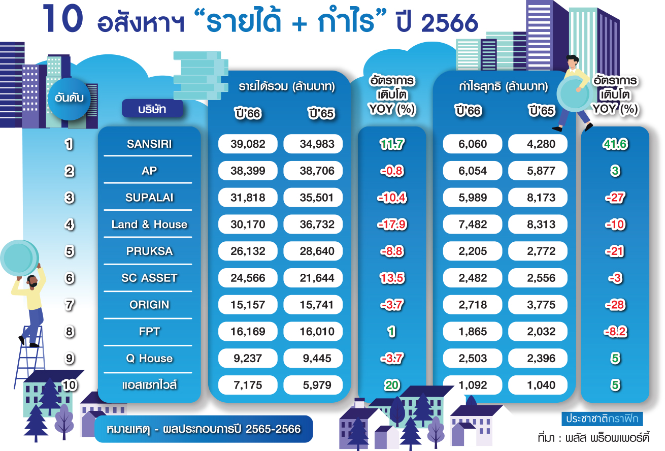 10 อสังหา รายได้