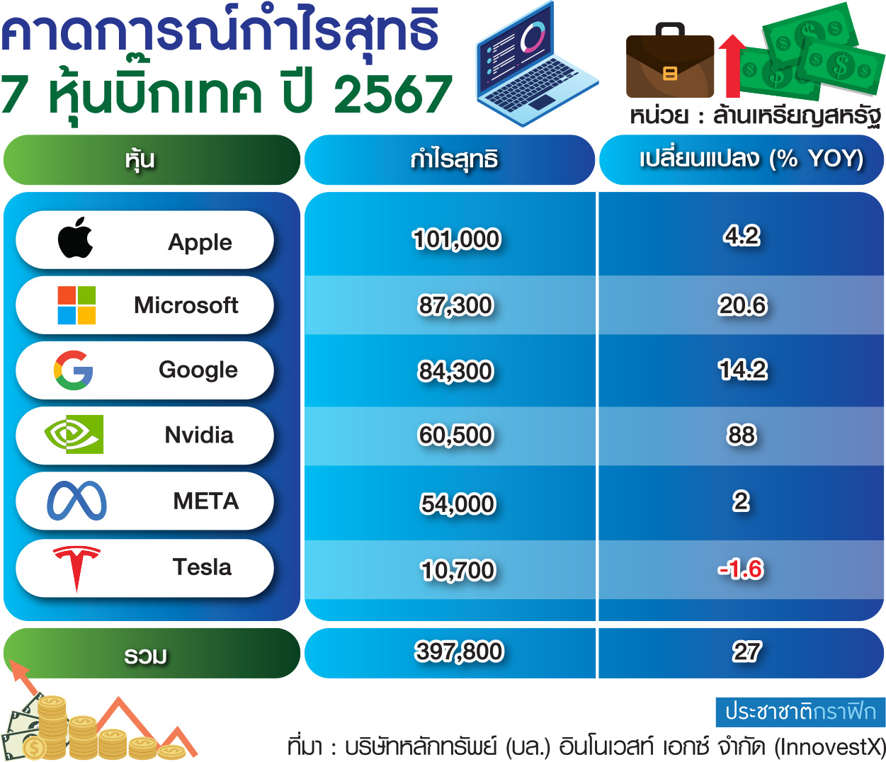 กราฟฟิก หุ้นบิ๊กเทค