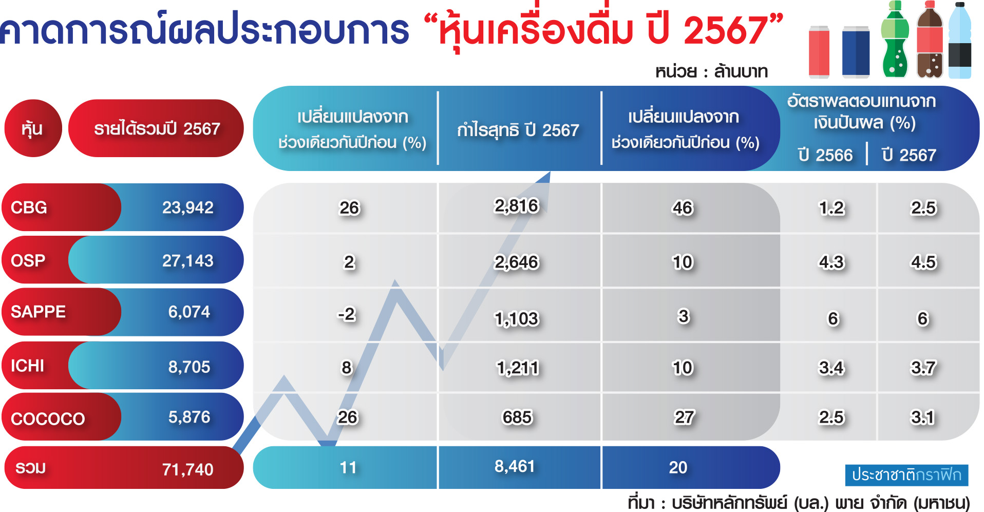 ตาราง หุ้นเครื่องดื่ม
