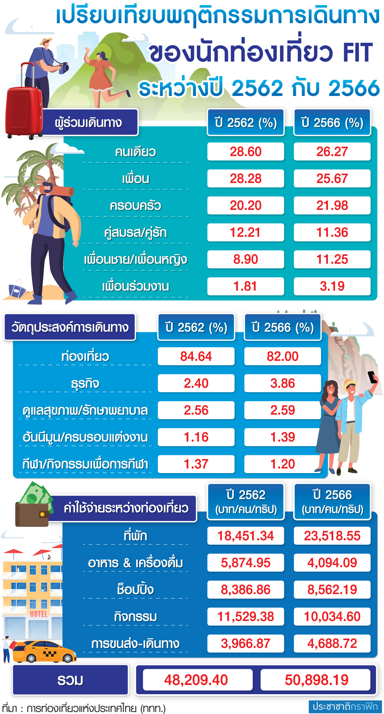 การเดินทาง