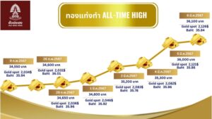 สถิติทองขาขึ้น ปี 67