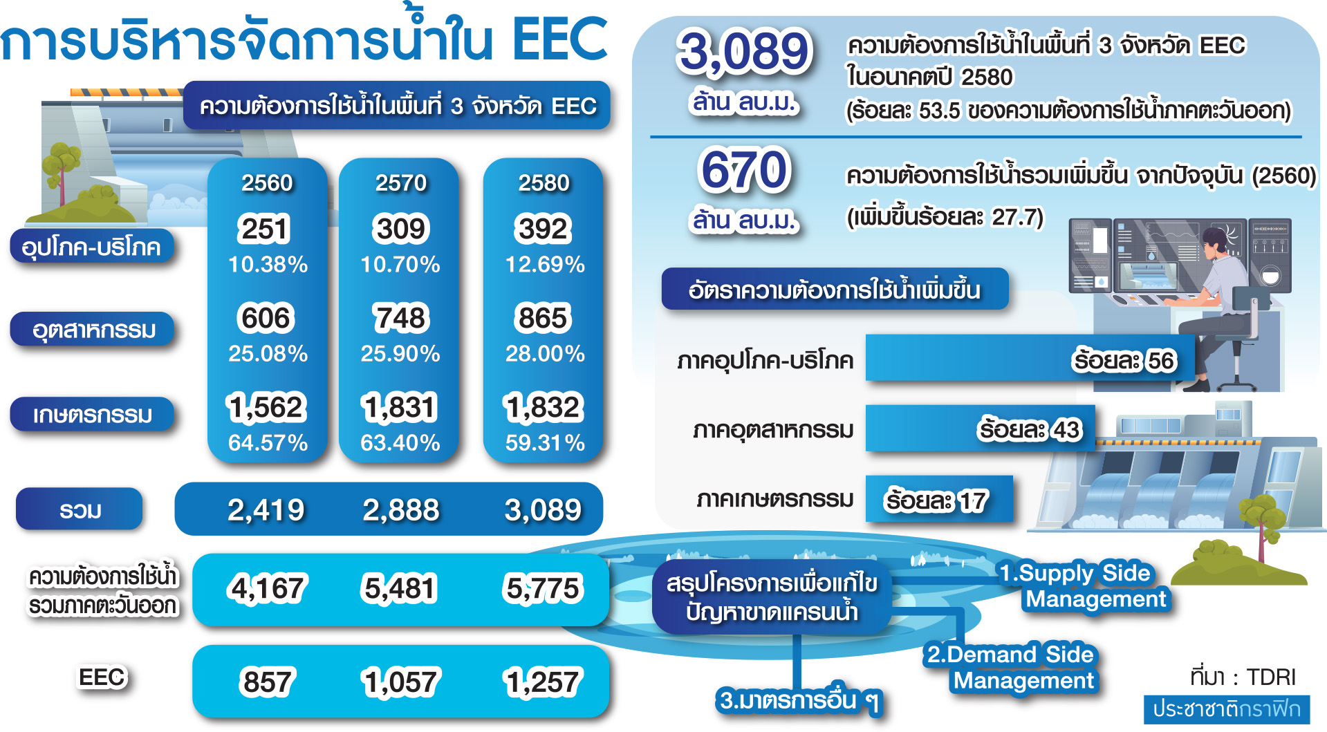 กราฟฟิก จัดการน้ำ