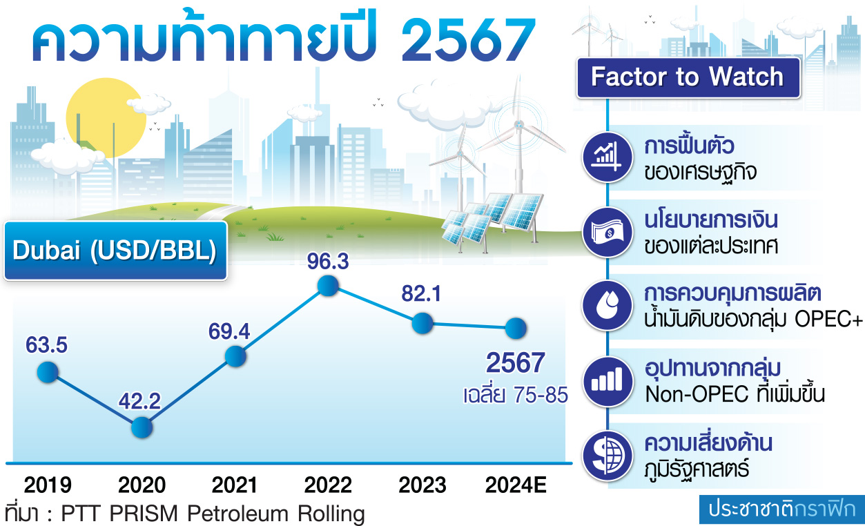 ความท้าทายปี 2567