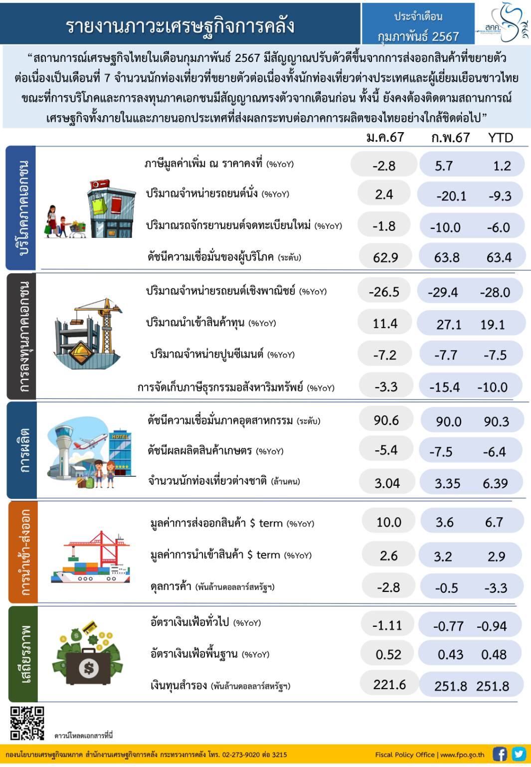 คลัง เผย "ส่งออก-ท่องเที่ยว" หนุนเศรษฐกิจไทยเดือน ก.พ. ปรับตัวดีขึ้น