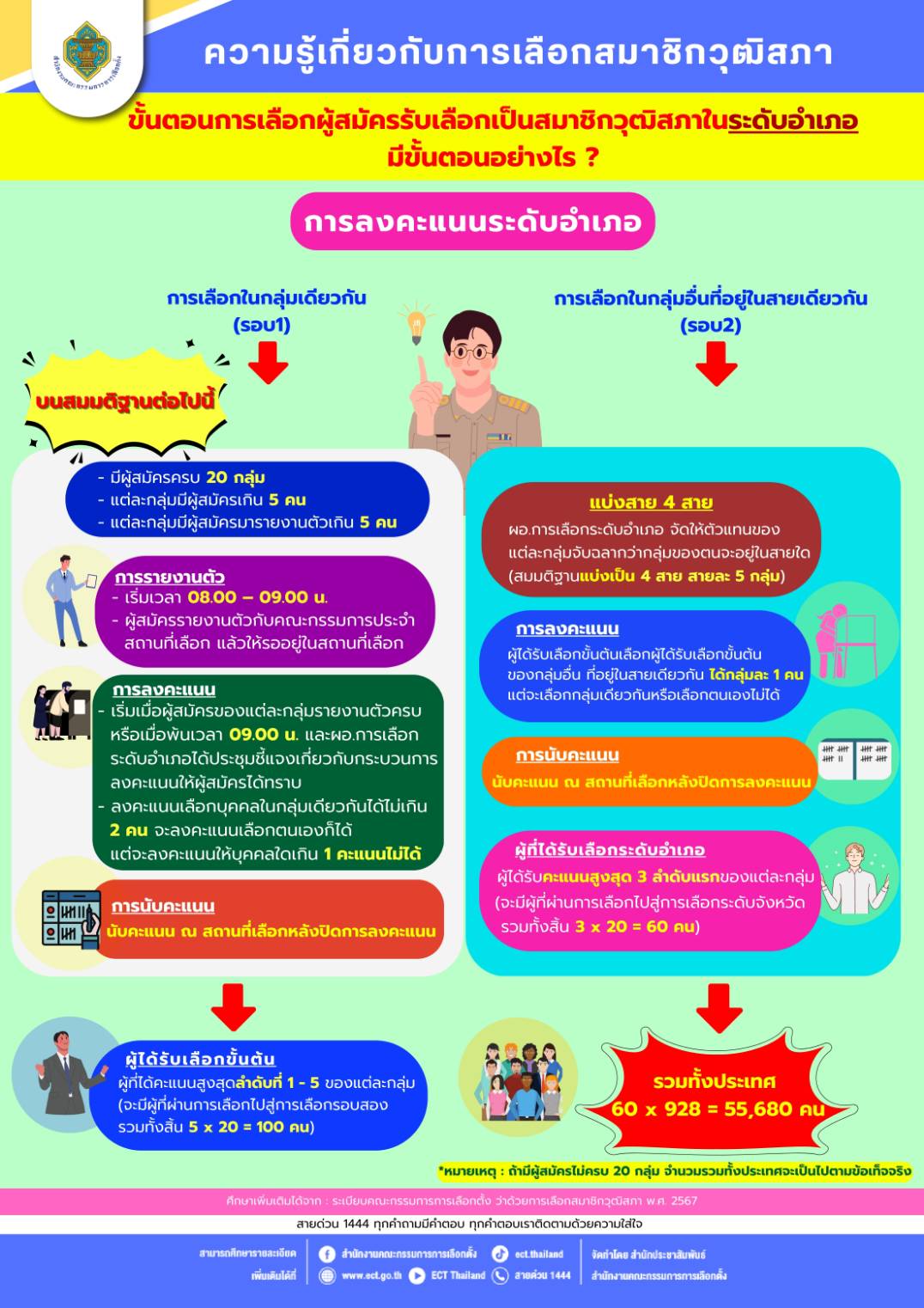 ขั้นตอนการเลือก สว.ระดับอำเภอ
